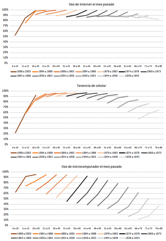 Porcentaje de personas de 6 años o más con tenencia de celular, uso de microcomputador e internet en el último mes, según cohorte de nacimiento y edad. Total país, 2009, 2014 y 2019