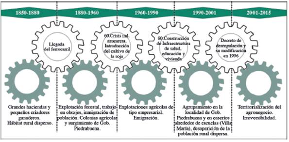 Cambios en la relaci�n entre la configuraci�n del h�bitat rural y las condiciones de vida en Gobernador Piedrabuena y Villa Mar�a