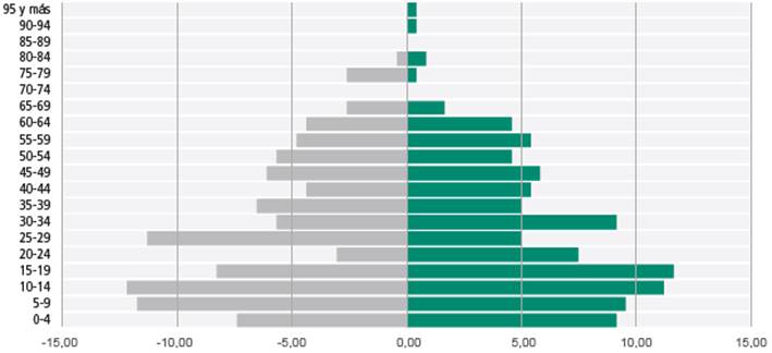 Pir�mide poblacional de la localidad de Gobernador Piedrabuena
