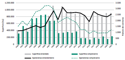 Contratos y superficie afectada en operaciones de compraventa y arrendamiento de tierras