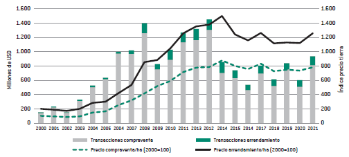 Flujo anual transacciones de tierra e �ndice de precio arrendamientos y compraventa (2000=100), 2000-2021