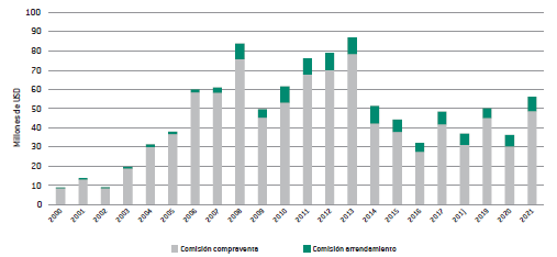 Simulaci�n de ingreso m�ximo de intermediarios por concepto de compraventas y arrendamientos, 2000-2021.