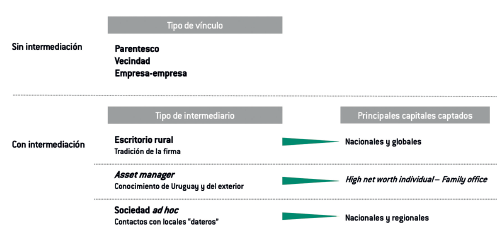 Formas de conexi�n entre oferta y demanda para compraventa y arrendamiento de tierras