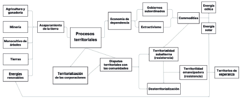 Procesos territoriales de reg�menes de acaparamiento de tierras