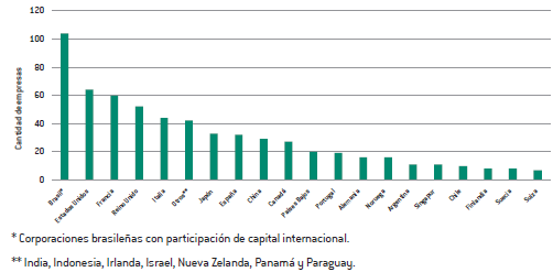 N�mero de corporaciones extractivas con capital internacional por pa�s sede, Brasil, 2014-2022