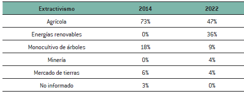 Territorializaci�n del extractivismo, Brasil, 2014-2022