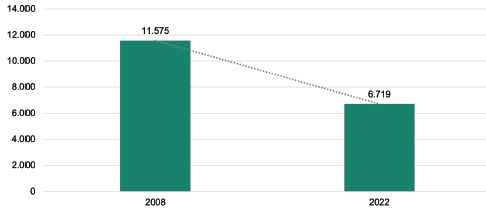 Disminución del número de propietarios extranjeros de tierras paraguayas entre los años 2008 y 2022