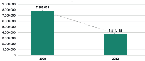 Reducción de la superficie de tierras paraguayas en manos extranjeras entre los años 2008 y 2022 (en hectáreas)