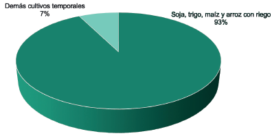 Superficie cultivada de principales rubros. Año 2022 (en porcentaje de hectáreas)