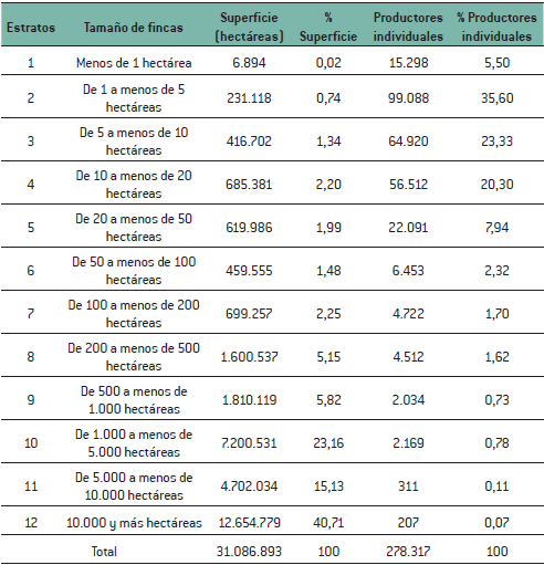 Superficie de terrenos y productores individuales, según tamaño de fincas. Año 2008 (en números absolutos y porcentuales)