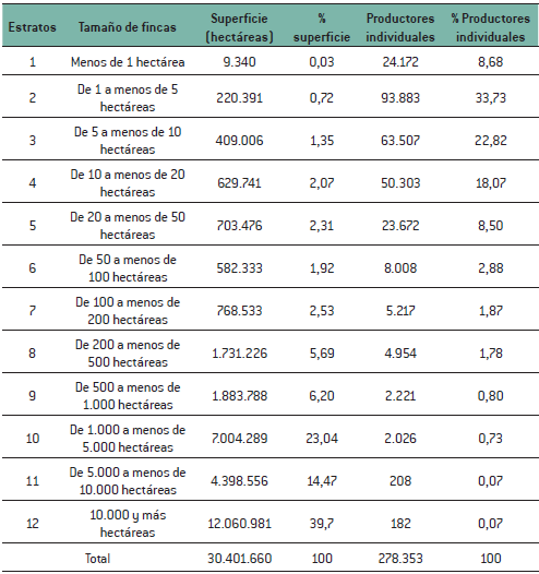 Superficie de terrenos y productores individuales, según tamaño de fincas. Año 2022 (en números absolutos y porcentuales)