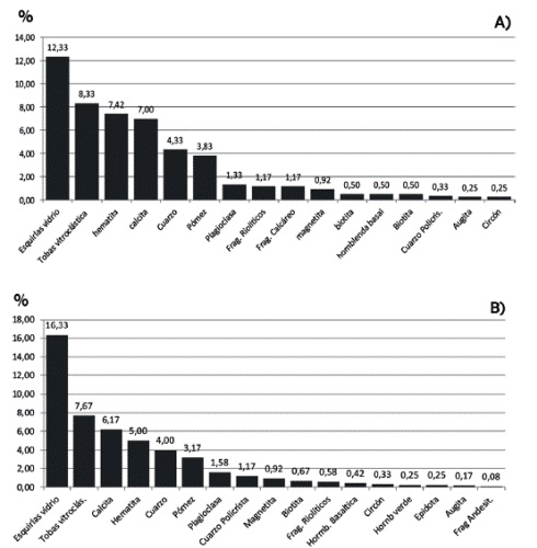 A y B: Grafico A) Nimun componentes detr&iacute;ticos promedio: Silicocl&aacute;sticos y Carbonatados. Grafico B) Baca componentes detr&iacute;ticos promedio: Silicocl&aacute;sticos y Carbonatados.