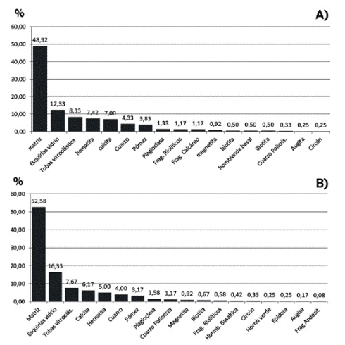 Grafico A) Nimun matriz y componentes detr&iacute;ticos promedio. Gr&aacute;fico B) Baca matriz y componentes detr&iacute;ticos promedio.