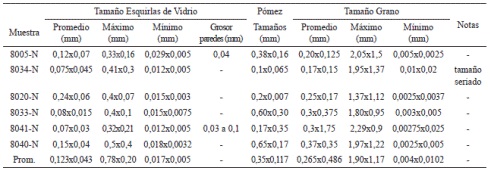 Tama&ntilde;o de granos en mil&iacute;metros, vidrio, p&oacute;mez y granulometr&iacute;a general. Secciones delgadas Nimun