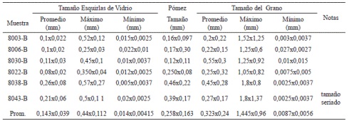 Tama&ntilde;o de granos en mil&iacute;metros, vidrio, p&oacute;mez y granulometr&iacute;a general. Secciones delgadas Baca