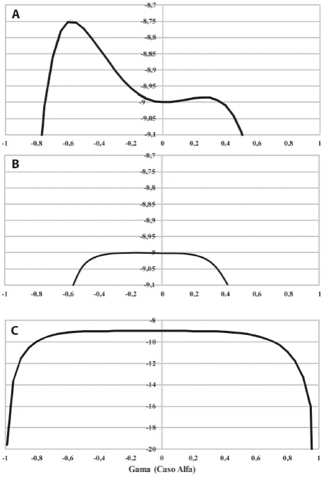 Gr&aacute;ficos correspondientes al caso Alfa. A) Gr&aacute;fico de la expresi&oacute;n exacta de la energ&iacute;a de Gibbs para part&iacute;culas peque&ntilde;as, cuando T > Tc mostrando un m&iacute;nimo local en γ = 0. Tau=1 para toda Gama. B) Gr&aacute;fico de la expresi&oacute;n exacta de la energ&iacute;a de Gibbs para part&iacute;culas peque&ntilde;as para los valores de τ en los cuales el m&iacute;nimo local en γ = 0 se torna un m&aacute;ximo, indicando una transformaci&oacute;n de fase por rompimiento de simetr&iacute;a. Tau = 0,846 (Gama < 0), Tau = 0,637 (Gama > 0). C) Gr&aacute;fico de la expresi&oacute;n exacta de la energ&iacute;a de Gibbs para part&iacute;culas peque&ntilde;as para T < Tc mostrando que la opci&oacute;n γ = 0 es inestable, por ser un m&aacute;ximo local. Tau = -1 para todo Gama.