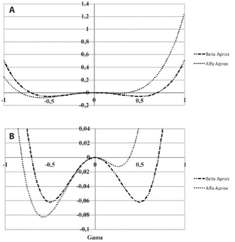 Gr&aacute;fico de las expresiones aproximadas de la energ&iacute;a de Gibbs para part&iacute;culas peque&ntilde;as (caso Alfa). A) Gr&aacute;fico de la energ&iacute;a de Gibbs aproximada para part&iacute;culas peque&ntilde;as (caso Alfa), y part&iacute;culas grandes (caso Beta). N&oacute;tese que la energ&iacute;a es finita para los casos γ = &plusmn;1. B) Ampliaci&oacute;n de la Figura 2a para mostrar mayor detalle, y permitir la comparaci&oacute;n de ambos casos.