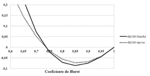 Variaci&oacute;n de la energ&iacute;a de Gibbs, comparaci&oacute;n exacta versus aproximada (caso Alfa con dispersi&oacute;n positiva) con el coeficiente de rugosidad H. Puede notarse que G var&iacute;a directamente con H (dG/dH > 0) en el &aacute;mbito 0,263 &le;γ&le; 1, e inversamente con H (dG/dH < 0) en el &aacute;mbito 0 &le;γ&le; 0,263. El valor de γ = 0,263 es uno de los valores universales analizados en Brenes (2014).