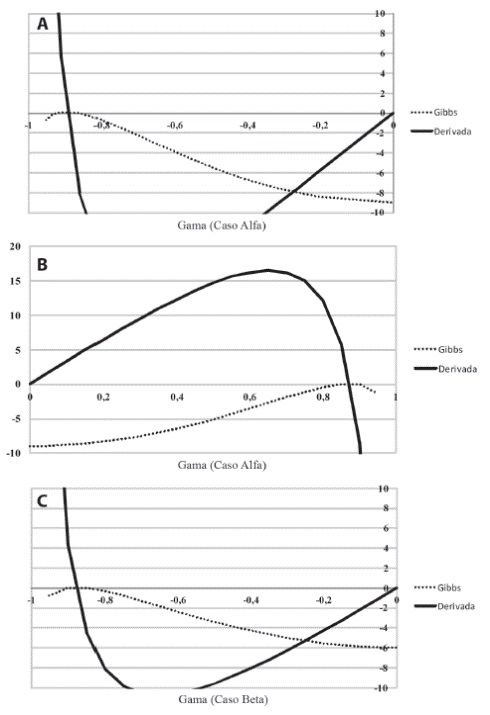 Energ&iacute;a de Gibbs. A) Gr&aacute;fico de la expresi&oacute;n exacta de la energ&iacute;a de Gibbs y su derivada (caso Alfa, dispersi&oacute;n negativa) que muestra toman el valor de cero cerca de γ = -0,9 cuando τ = 5,5. B) Gr&aacute;fico de la expresi&oacute;n exacta de la energ&iacute;a de Gibbs y su derivada (caso Alfa, dispersi&oacute;n positiva) que muestra toman el valor de cero cerca de γ = 0,9 cuando τ = 6,3. C) Gr&aacute;fico de la expresi&oacute;n exacta de la energ&iacute;a de Gibbs y su derivada (caso Beta) que muestra toman el valor de cero cerca de γ = &plusmn;0,9 cuando τ = 4,2.