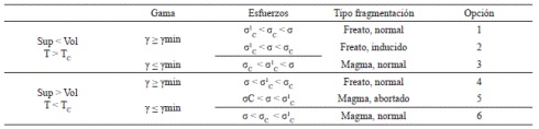 Posibles ordenamientos de las variables σ1 C, σC, σ (definidas en el texto) para el caso de dispersi&oacute;n γ negativa
