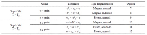 Posibles ordenamientos de las variables σ1 C, σC, σ (definidas en el texto) para el caso de dispersi&oacute;n γ positiva
