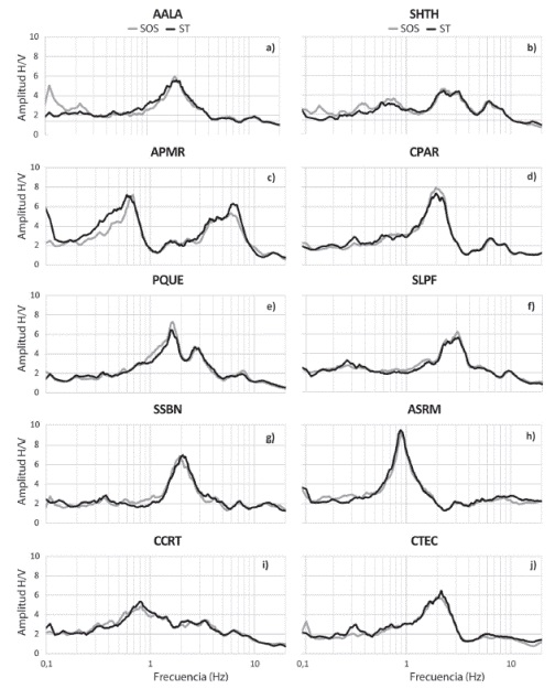Comparaci&oacute;n entre las t&eacute;cnicas ST (sismo total) y SOS (5 segundos de onda S) en los sitios: AALA, SHTH, APMR, CPAR, PQUE, SLPF, SSBN, ASRM, CCRT y CTEC.