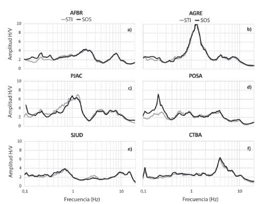 Comparaci&oacute;n entre las t&eacute;cnicas ST (sismo total) y SOS (5 segundos de onda S) en los sitios: AFBR, AGRE, PJAC, POSA, SJUD y CTBA.