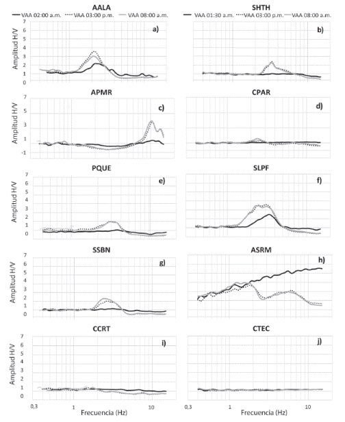 Aplicaci&oacute;n de la t&eacute;cnica VAA a tres horas distintas: 2 am, 8am y 3 pm en los siguientes sitios: AALA, SHTH, APMR, CPAR, PQUE, SLPF, SSBN, ASRM, CCRT y CTEC.
