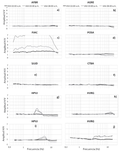 Aplicaci&oacute;n de la t&eacute;cnica VAA a tres horas distintas: 2 am, 8am y 3 pm en los siguientes sitios: AFBR, AGRE, PJAC, POSA, SJUD, CTBA, HPVJ, HVRG, ASCS y HCPD.