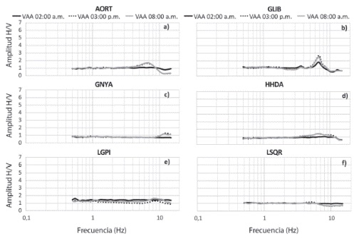 Aplicaci&oacute;n de la t&eacute;cnica VAA a tres horas distintas: 2 am, 8am y 3 pm en los siguientes sitios: AORT, GLIB, GNYA, HHDA, LGPI y LSQR.