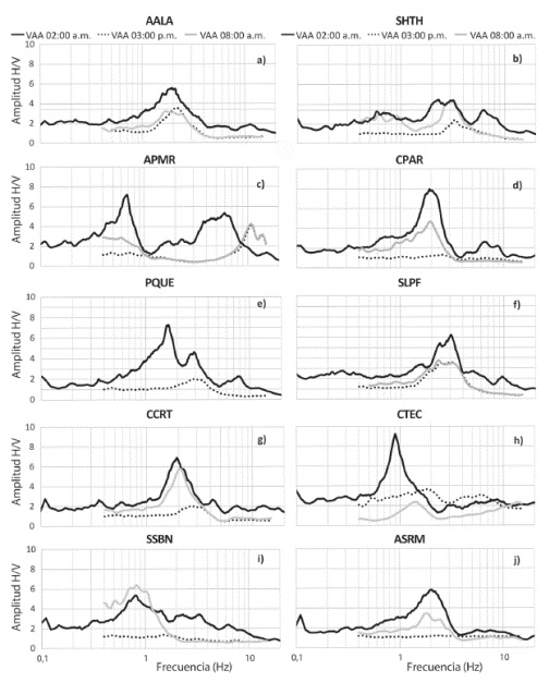 Comparaci&oacute;n entre las t&eacute;cnicas VAA a las 3 pm (l&iacute;nea punteada), VAS (l&iacute;nea gris) y ST (l&iacute;nea negra) en los sitios: AALA, SHTH, APMR, CPAR, PQUE, SLPF, SSBN, ASRM, CCRT y CTEC.