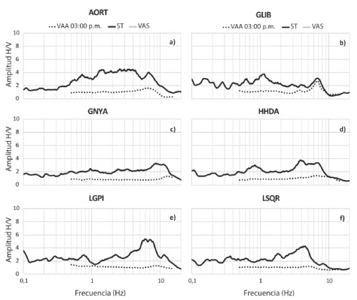 Comparaci&oacute;n entre las t&eacute;cnicas VAA a las 3 pm (l&iacute;nea punteada) y ST (l&iacute;nea negra) en los sitios: AORT, GLIB, GNYA, HHDA, LGPI y LSQR.