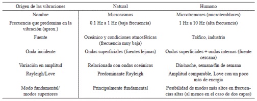 Diferenciaci&oacute;n de las vibraciones ambientales seg&uacute;n SESAME (2004)