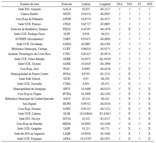 Coordenadas de los sitios y pruebas aplicadas