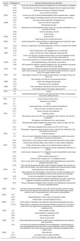 Descripciones litol&oacute;gicas simplificadas de cada emplazamiento seg&uacute;n el SENARA