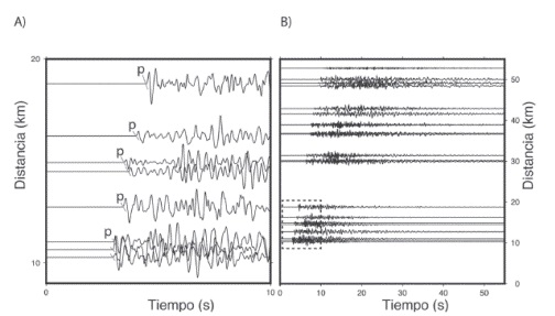 A.) Sección del registro de un sismo que ocurrió el 17 de diciembre del 2010 a las 4:55 a.m. en varias estaciones entre 10 y 50 km de distancia del epicentro. La línea discontinua representa el segmento de los sismogramas mostrado en B. B.) Zoom al arribo de la onda P en los primeros 10 segundos entre 9 y 20 km de distancia del epicentro.