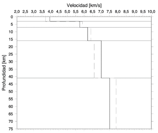 MMV1D propuesto para la CVG. La línea punteada gris representa el modelo a priori de Taylor (2000) y la línea continua negra el MMV1D propuesto.