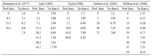 Modelos de velocidades para el norte de Costa Rica