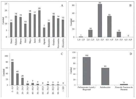 Distribución de los sismos sentidos del 2015 por A) mes B) magnitud C) profundidad y D) origen. La cantidad de sismos se muestra sobre la barra de cada histograma.