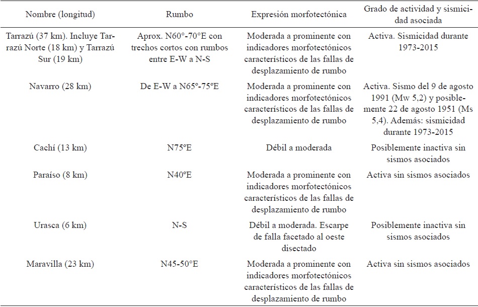Segmentos del sistema de falla Navarro