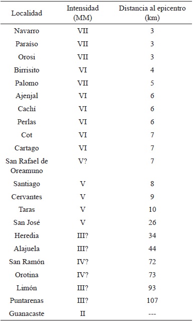 Intensidades (MM) del terremoto de Paraíso.