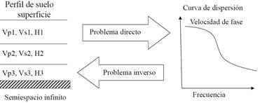 Esquema del proceso directo e inverso de dispersión y perfiles de suelo (Schmidt, 2010).