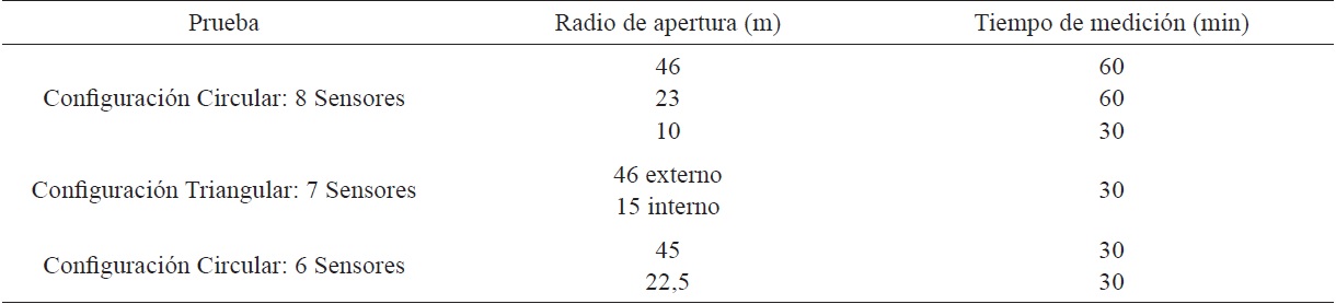 Descripción general de las mediciones de ondas superficiales realizadas en el Parque Metropolitano La Sabana, San José.