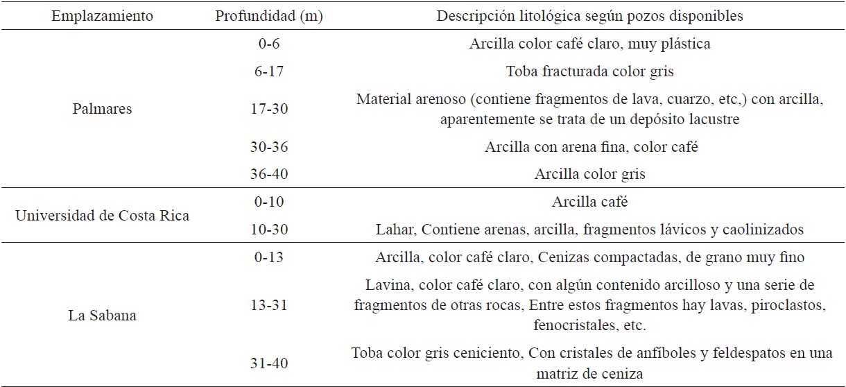 Descripciones litológicas simplificadas de cada emplazamiento según el SENARA.