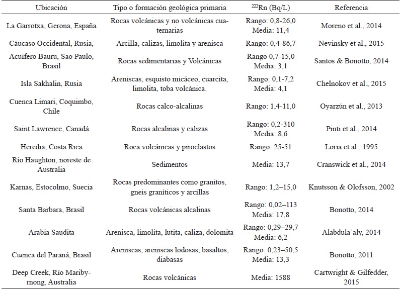 Comparación de la concentración de 222Rn (Bq/L) en aguas subterráneas en diferentes escenarios geológicos.