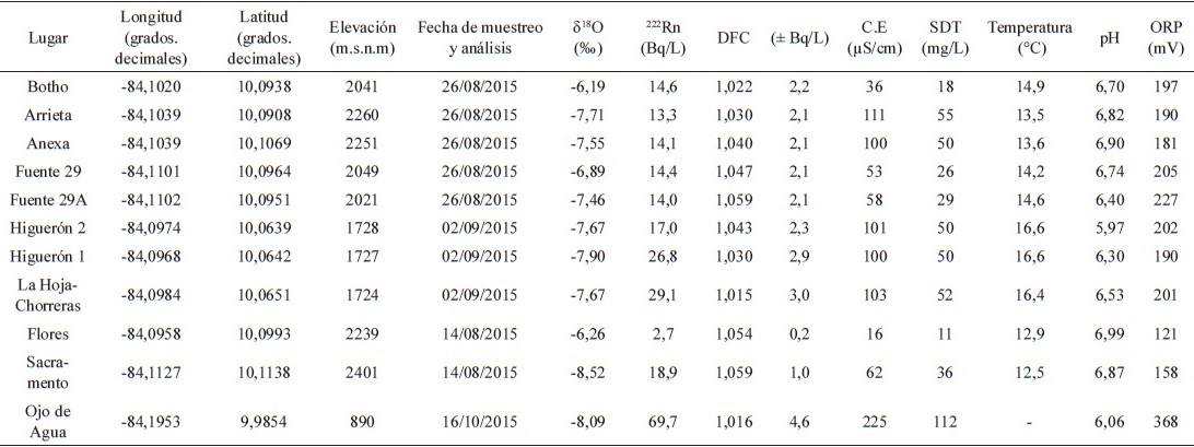 de las nacientes muestreadas en el acuífero Barva incluyendo coordenadas geográficas, elevación, fecha de muestreo y análisis, concentración de 222Rn , composición de ẟ18O y las variables fisicoquímicas medidas en in situ.