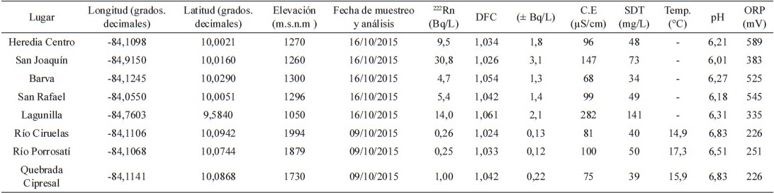 Descripción de los puntos de la red de agua potable y aguas superficiales muestreadas incluyendo coordenadas geográficas, elevación, fecha de muestreo y análisis, concentración de 222Rn, composición de ẟ18O y las variables fisicoquímicas medidas in situ.