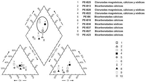 Diagrama de Piper que muestra los resultados de los análisis químicos de las muestras de agua.