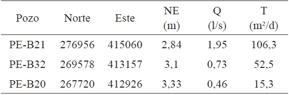 Resultados de pruebas de bombeo en pozos excavados