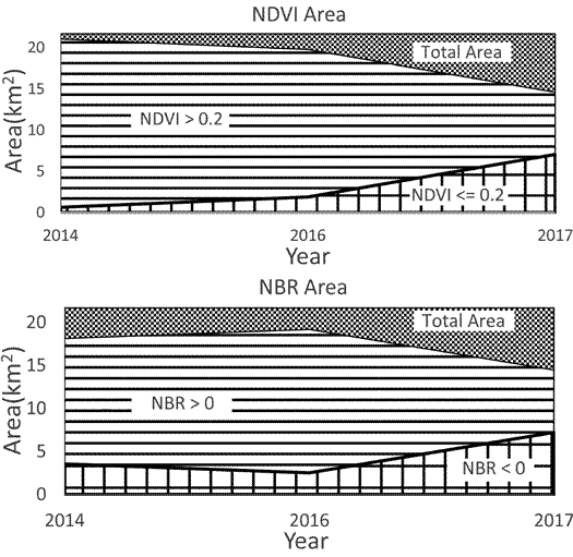 Surface coverage for both indices (NDVI and NBR). The lower area represents affected vegetation and soils; the middle area represents healthy vegetation; the upper area represent the total surface.